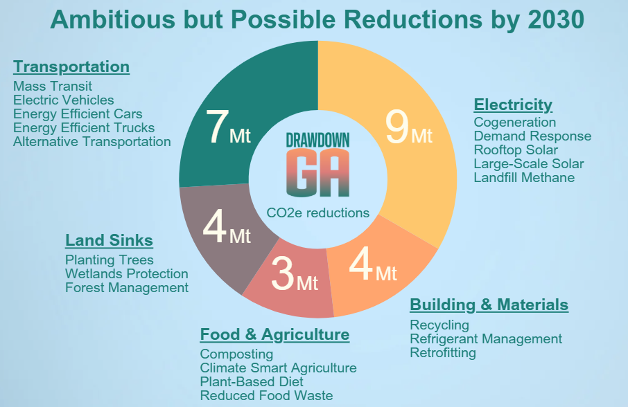 Possible Climate solutions for Georgia